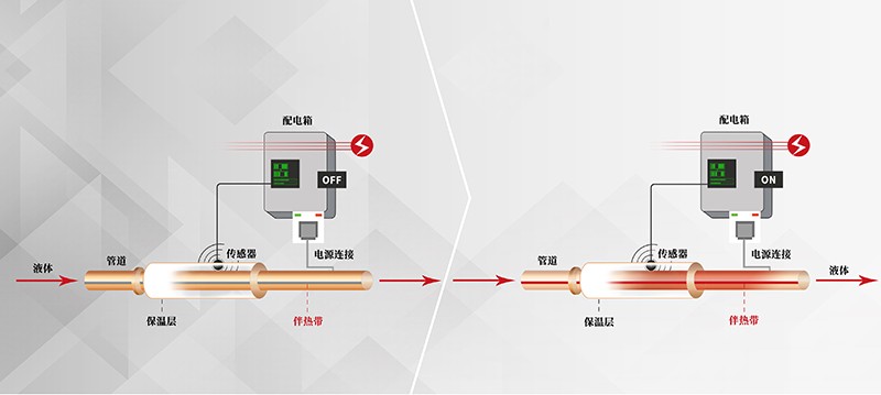 antigel pour chauffage électrique de pipeline