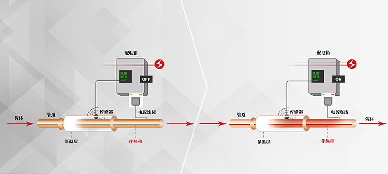 Antigel pour chauffage électrique de pipeline